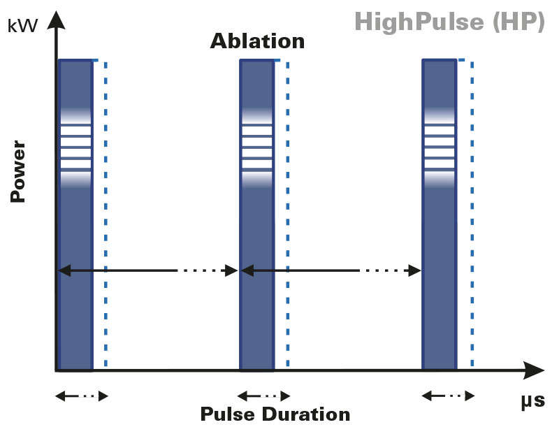 HighPulse-fractional-laser-pulse-shapes